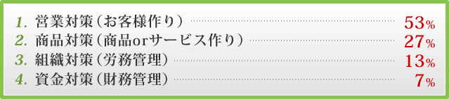 1.営業対策（お客様作り）53％　2.商品対策（商品orサービス作り）27％　3.組織対策（労務管理）13％　4.資金対策（財務管理）7％