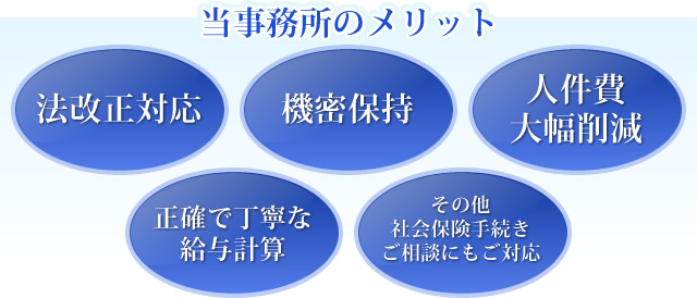 当事務所のメリット 法改正対応　機密保持　人件費 大幅削減　正確で丁寧な 給与計算　その他 社会保険手続き ご相談にもご対応